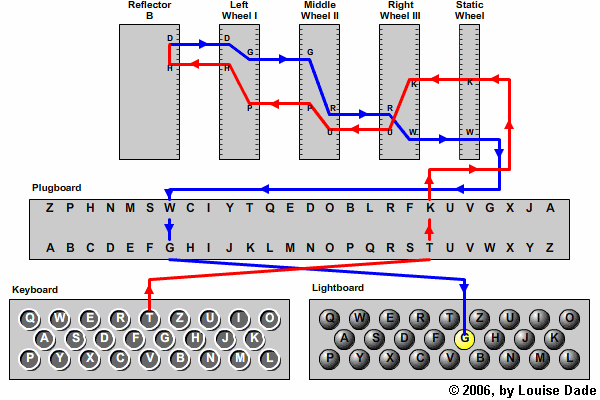 Figure 03 : Encrypting Letter T