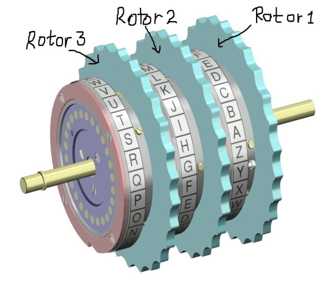 Figure 04 : Enigma Machine Rotor Arrangement